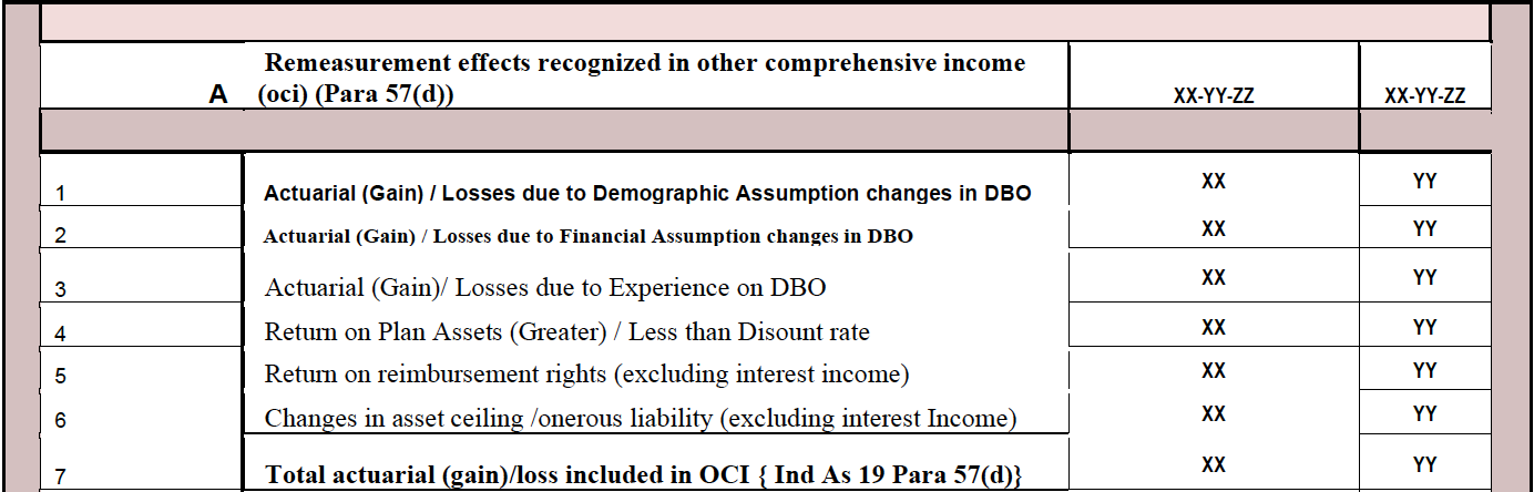 OCI Remeasurement in IND AS 19